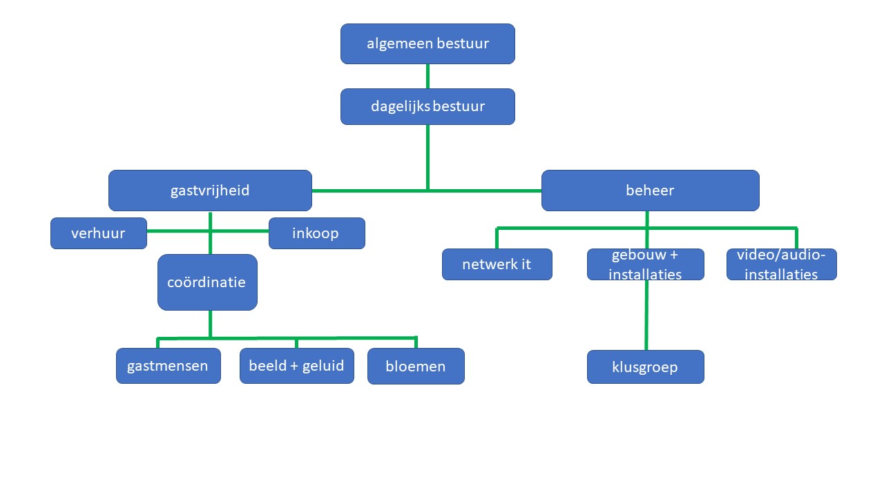 Organogram